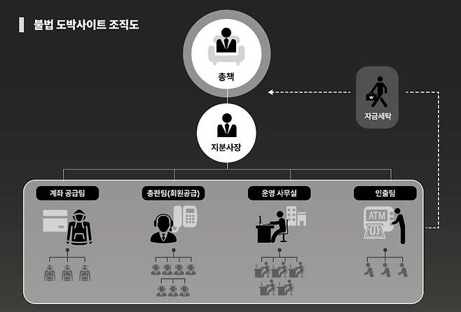 불법 도박사이트 조직도 [경기북부경찰청 제공. 재판매 및 DB금지]