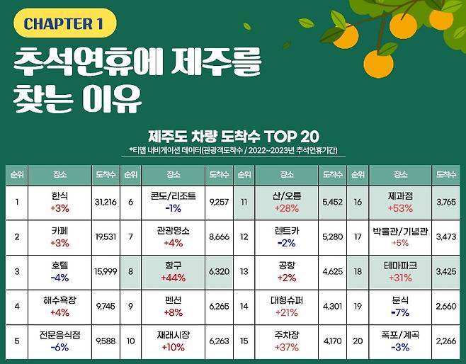 추석연휴 제주도 차량 도착수 [제주관광공사 제공, 재판매 및 DB 금지]