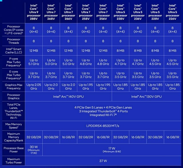 코어 울트라 200V 프로세서 9종 제원 비교. (자료=인텔)