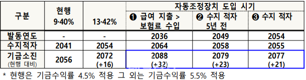 도입 시기에 따른 재정 전망 시나리오. ⓒ보건복지부