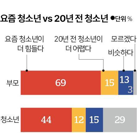 요즘 청소년 vs 20년 전 청소년