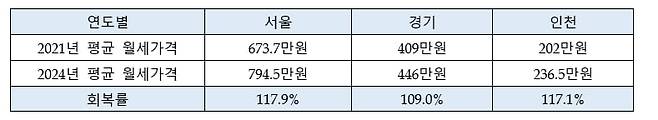 수도권 상위 10개 아파트 월세 평균 회복률. 사진=우대빵부동산