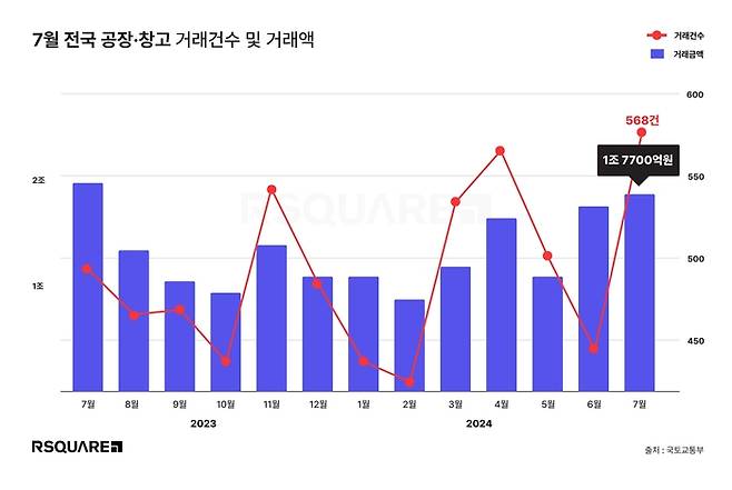 7월 전국 공장·창고 거래건수 및 거래액 [자료출처=알스퀘어]