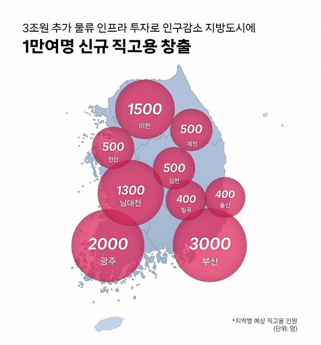 쿠팡이 2026년까지 3조원 이상을 투입해 지방도시에 직고용 1만여명을 창출하겠다는 계획을 밝혔다. /사진=쿠팡