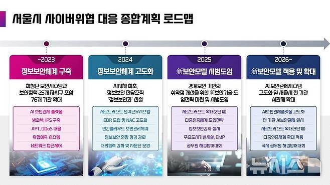 [서울=뉴시스]서울시는 4일 AI를 활용해 사이버 공격을 효과적으로 대응할 수 있는 내용의 'AI 기반 사이버보안 종합계획'을 발표했다. (사진=서울시 제공). 2024.09.04. photo@newsis.com