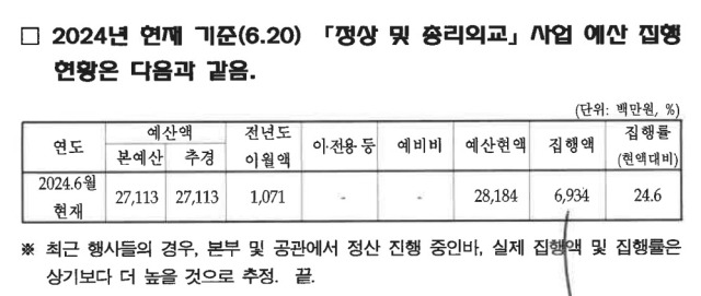 ▲외교부가 홍기원 더불어민주당 의원실에 제출한 올해 정상 및 총리 외교 예산 집행 실적. 6월 20일 현재 전체 281억여 원 예산 중 69억3400만 원이 집행됐다. 집행률은 24.6%다. ⓒ홍기원 의원실 제공