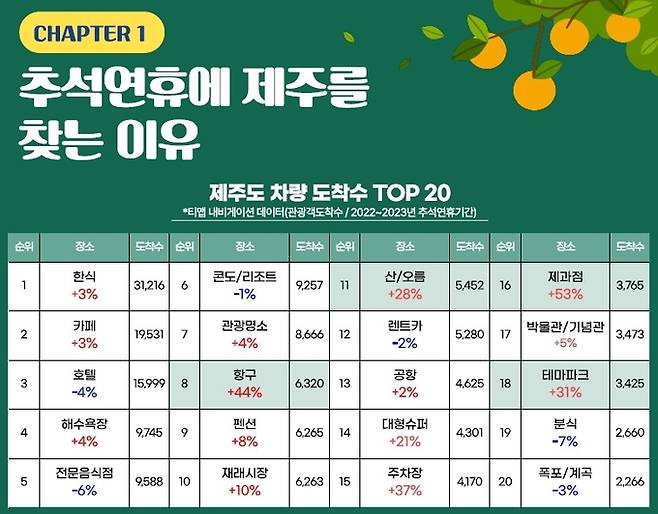 2022∼2023년 추석연휴 제주도 장소별 차량 도착수. 제주관광공사 제공