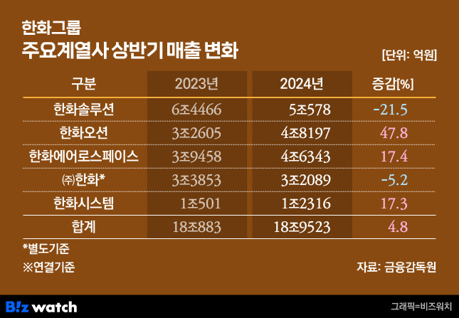 한화그룹 주요계열사 상반기 매출변화./그래픽=비즈워치