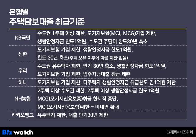 은행별 주택담보대출 취급기준