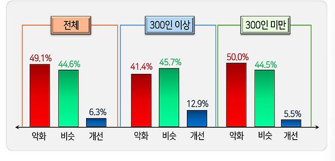 기업 규모별 올해 추석 경기에 대한 평가.(자료=한국경영자총협회)