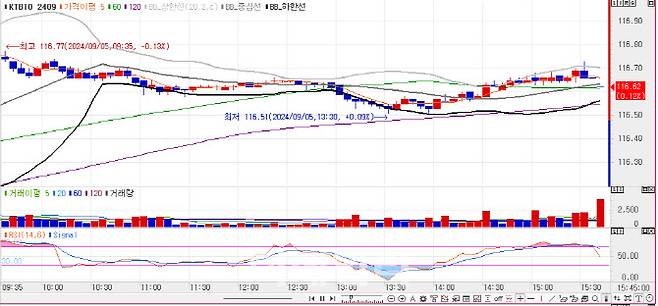 10년 국채선물 가격 5분봉 차트(자료=엠피닥터)