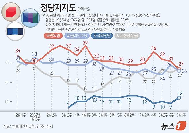 엠브레인퍼블릭·케이스탯리서치·코리아리서치·한국리서치가 지난 2일부터 4일까지 사흘간 전국 만 18세 이상 남녀 1001명을 대상으로 한 전국지표조사(NBS)에 따르면, 정당지지도를 살펴보면 더불어민주당은 26%, 국민의힘은 27%로 집계됐으며, 원내 3당이 된 조국혁신당은 12%로 나타났다. ⓒ News1 김지영 디자이너