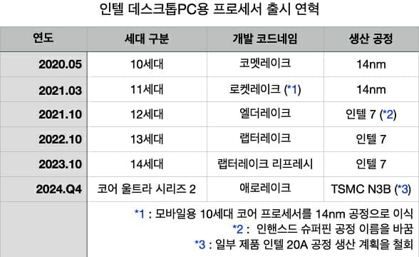 인텔 데스크톱PC용 프로세서 출시 연혁 (2024.09 기준)