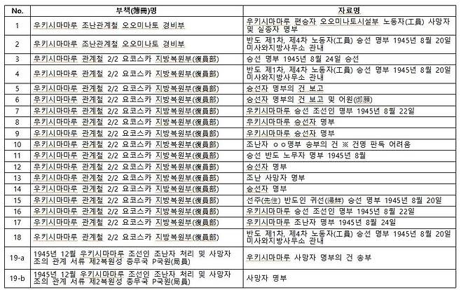 일본 후생노동성이 5일 한국 정부 측에 제공한 광복 직후 폭침된 우키시마마루(浮島丸·우키시마호) 사건의 승선자 명부 목록 19건. /외교부