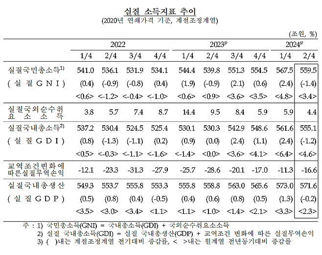 실질 소득지표 추이. /한국은행