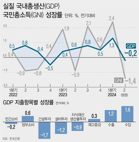 실질 국내총생산과 국민총소득 성장률 그래프. 2ⓒ뉴시스