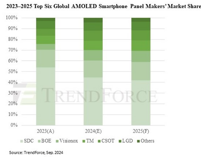 2023~2025 글로벌 OLED 스마트폰 패널 제조사(6곳) 시장 점유율ⓒ트레드포스