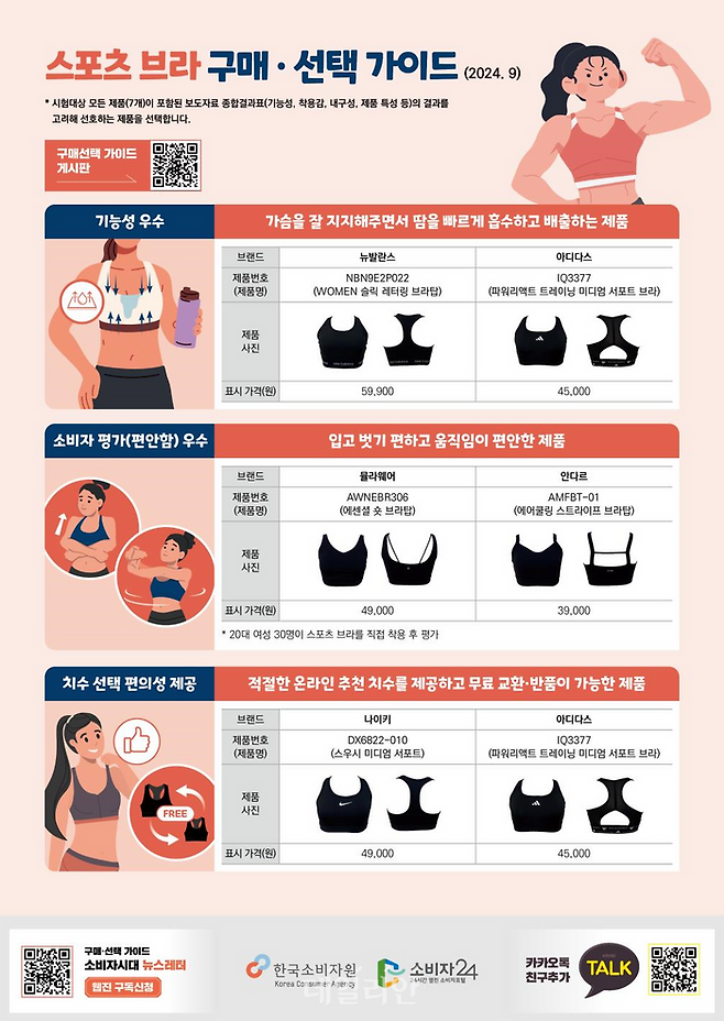스포츠 브라 구매·선택 가이드 ⓒ한국소비자원