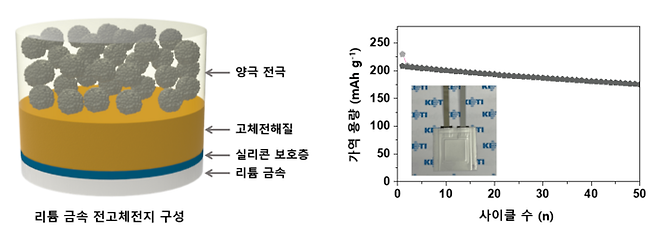 리튬금속 전고체전지 구성 및 전지 성능 평가 결과. 〈사진 KETI 제공〉