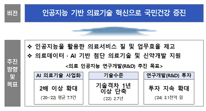 의료 인공지능 연구개발 로드맵 추진 전략