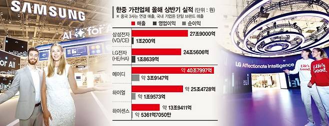 AI 입고 싼티 벗은 中 가전… K가전 턱밑까지 위협