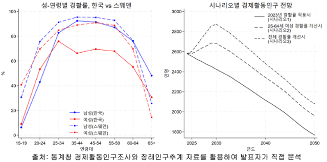 스웨덴의 2021년 성별-연령별 경제활동참가율과 우리나라의 경활률을 분석한 그래프(왼쪽). 남성의 경우, 35세 이후 한국과 스웨덴 간 경활률 격차가 크지 않지만 여성은 큰 차이를 보이고 있다. 오른쪽은 경제활동인구 감소세 전망과 여성 경활률 개선 시 완화될 감소세 전망을 분석한 그래프. 홍 교수 제공