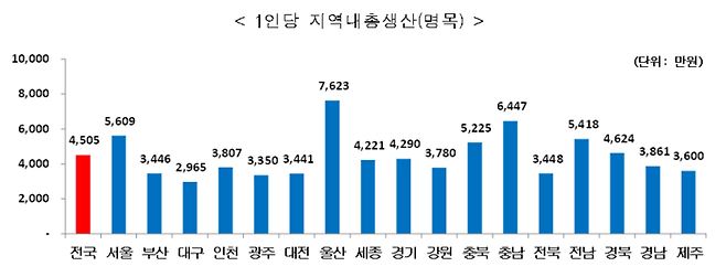 통계청 제공