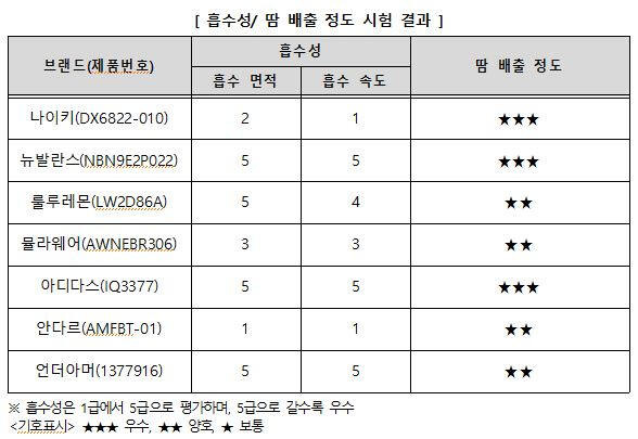 스포츠 브라 7개 제품의 흡수성·땀 배출 정도 시험 결과. 한국소비자원 제공