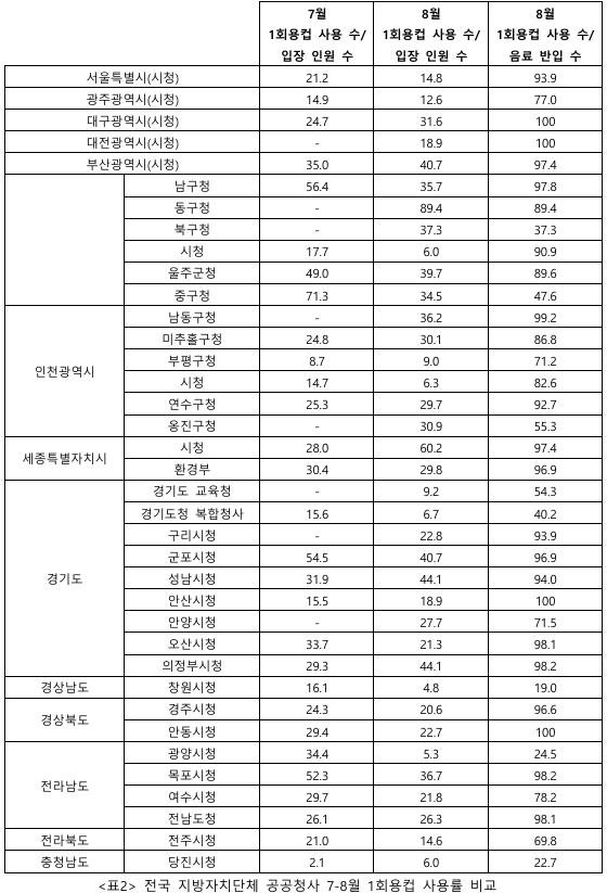 한국 지방자치단체 공공청사 7~8월 1회용컵 사용률 비교. 환경운동연합 제공