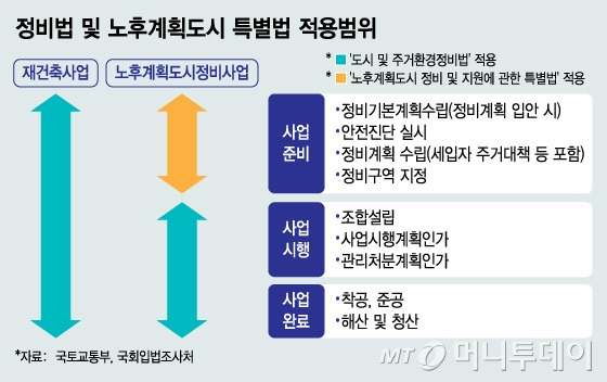 정비법 및 노후계획도시 특별법 적용범위/그래픽=김지영