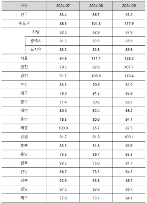 2024년 9월 아파트분양전망지수. 주택산업연구원 제공