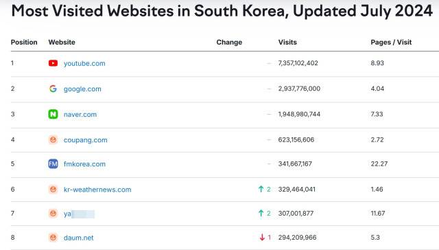 ▲미국 정보분석업체 '셈러쉬'가 발표한 한국의 웹사이트 접속자 순위. ⓒ셈러쉬 갈무리