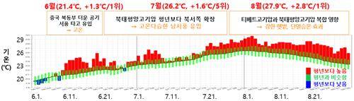 2024년 여름 기온 추세. [기상청 제공. 재판매 및 DB 금지]