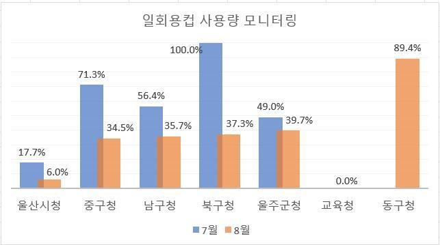 울산 공공기관 일회용컵 사용량 2차 모니터링 결과 [울산환경운동연합 제공. 재판매 및 DB 금지]