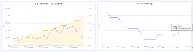 8월 이후 니켈, 리튬 가격 추이(출처=KOMIS)