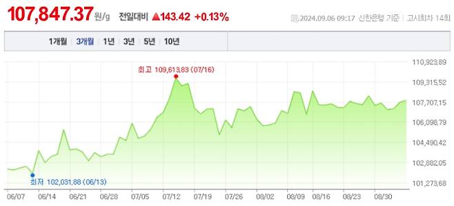 오늘 금값시세, 금값 추이 ©신한은행(오늘의금시세, 국제 금가격, 금값, 금값시세한돈)