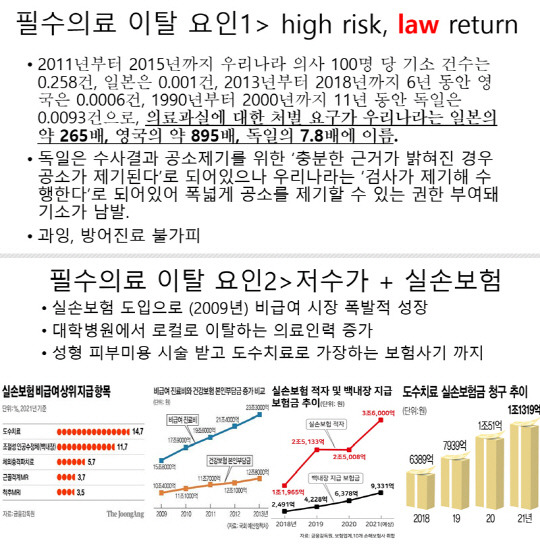 내과 전문의인 박은식 국민의힘 전 비상대책위원이 9월5일 국회 의원회관에서 당내 3040세대 제22대 총선 출마자 모임인 '첫목회'가 토론한 의정갈등 관련 토론회 발제에 사용한 자료 일부. 바이탈 필수의료 의료진 이탈 원인으로 타 국가대비 빈번한 소송·사법리스크, 건강보험 급여진료 저수가, 실손보험 확대 등을 짚었다.