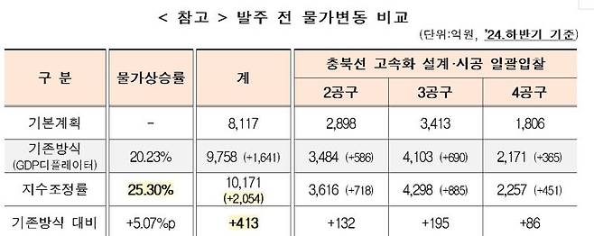 충북선 고속화 입찰 발주 전 물가변동 비교. 국가철도공단