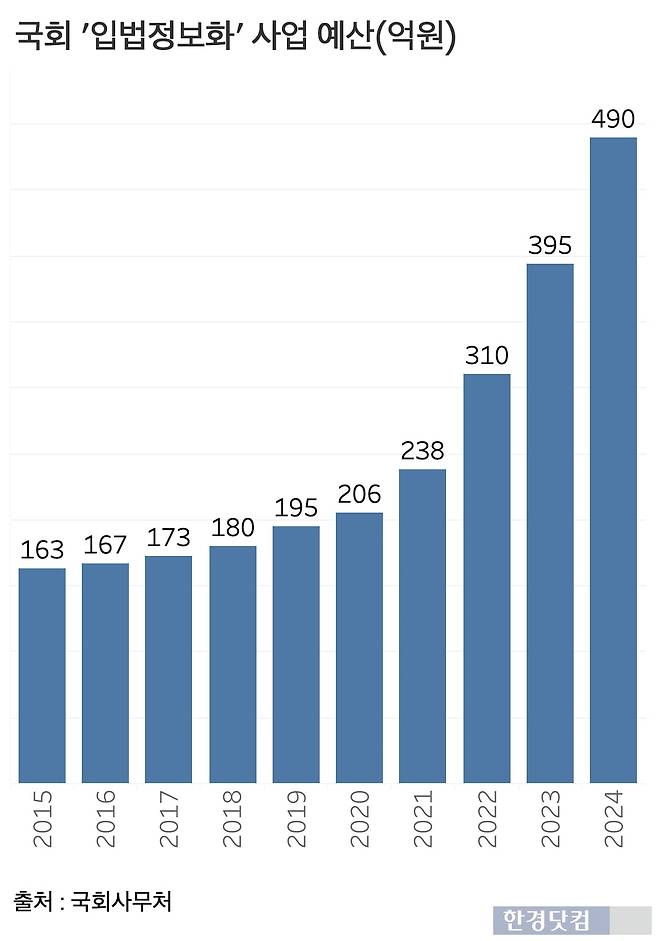 국회사무처 '입법정보화' 사업 예산. 2024년 약 500억원에 달했습니다. /그래프=신현보 기자