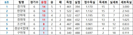 B조 예선 최종 성적