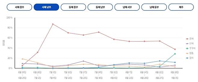 서해 남부