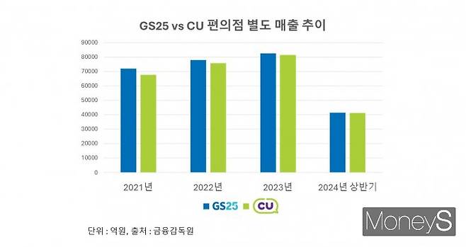 올해 상반기 GS25와 CU 편의점 별도 매출 차이는 379억원으로 역대 최소 격차다. /그래픽=황정원 기자