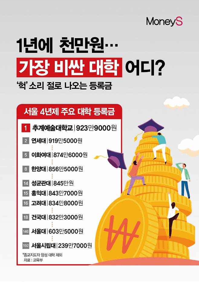 전국 4년제 대학 중 연평균 등록금이 가장 비싼 대학 1위는 추계예술대학교(923만9000원)로 나타났다./그래픽=강지호 기자