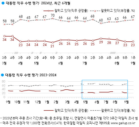 [한국갤럽 제공]