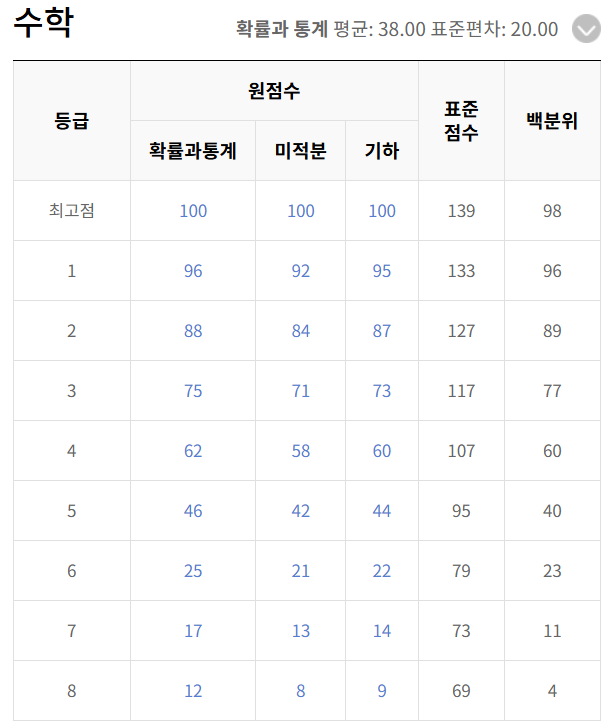 EBSi 예측 등급컷(6일 오전 8시 기준).