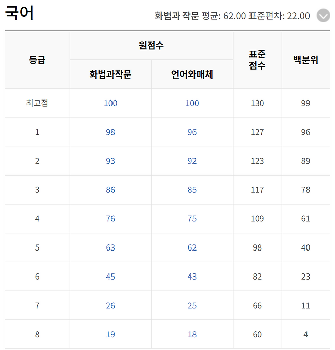 EBSi 예측 등급컷(6일 오전 8시 기준).