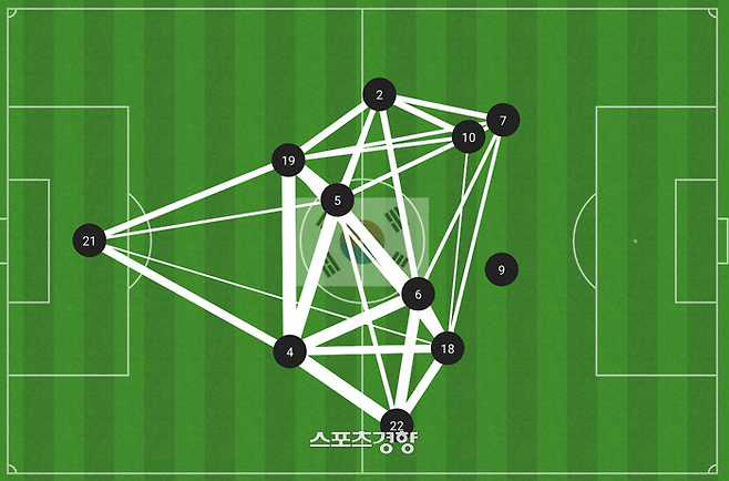 한국축구대표팀이 지난 5일 팔레스타인전에서 보여준 패스맵. 4회 이상 패스가 연결된 사례 기준. 전형적인 U자형 빌드업을 보여주고 있다. 스포츠통계업체 옵타 제공