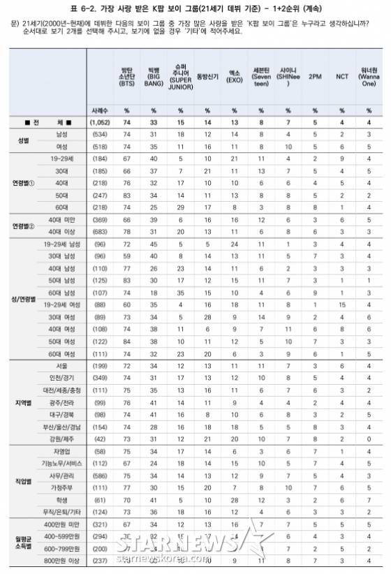 /사진=스타뉴스, 한국갤럽