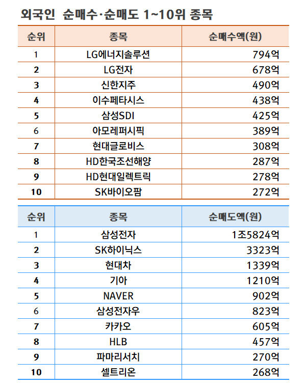 기간: 9월 2~6일 | 자료: 한국거래소