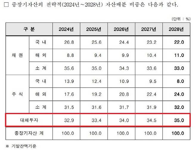 (자료=공무원연금기금 금융자산운용지침(IPS))